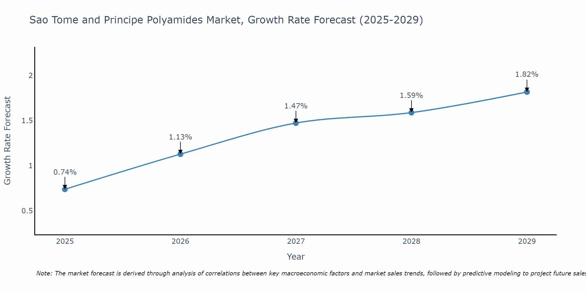 Sao Tome and Principe Polyamides Market Growth Rate